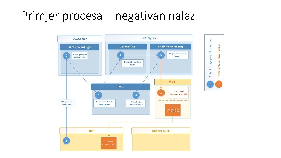 Primjer procesa – negativan nalaz Primjer procesa – negativan nalaz