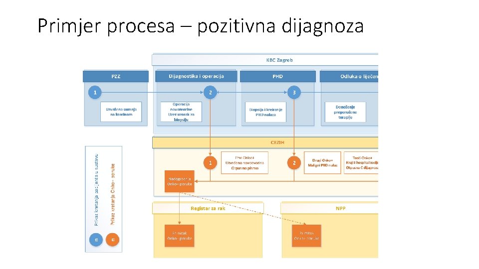 Primjer procesa – pozitivna dijagnoza Primjer procesa – pozitivna dijagnoza