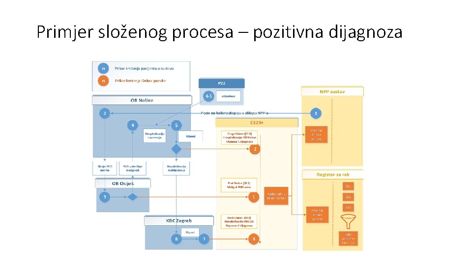 Primjer složenog procesa – pozitivna dijagnoza Primjer složenog procesa – pozitivna dijagnoza