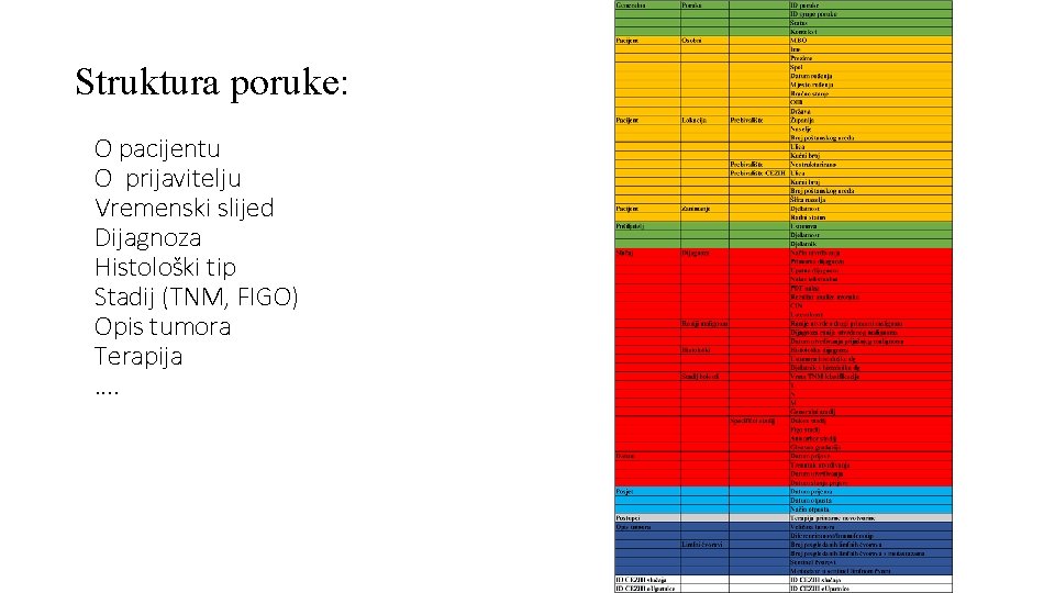 Struktura poruke: O pacijentu O prijavitelju Vremenski slijed Dijagnoza Histološki tip Stadij (TNM, FIGO) Struktura poruke: O pacijentu O prijavitelju Vremenski slijed Dijagnoza Histološki tip Stadij (TNM, FIGO)