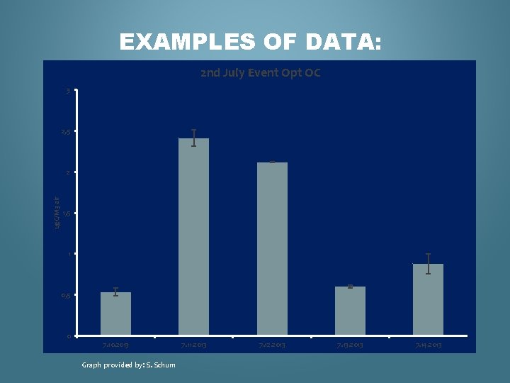 EXAMPLES OF DATA: 2 nd July Event Opt OC 3 2, 5 ug. C/M