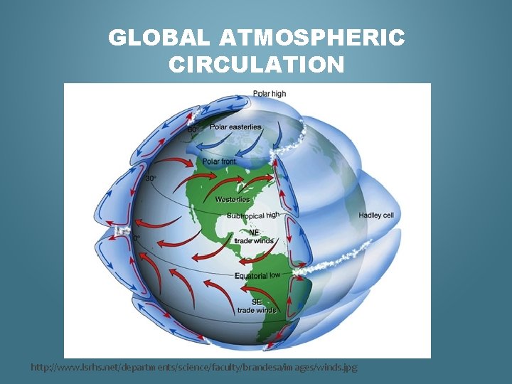 GLOBAL ATMOSPHERIC CIRCULATION http: //www. lsrhs. net/departments/science/faculty/brandesa/images/winds. jpg 