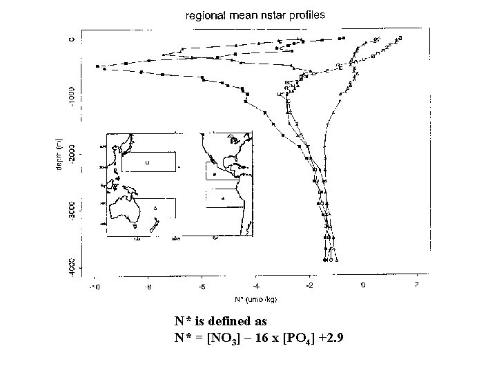 N* is defined as N* = [NO 3] – 16 x [PO 4] +2.