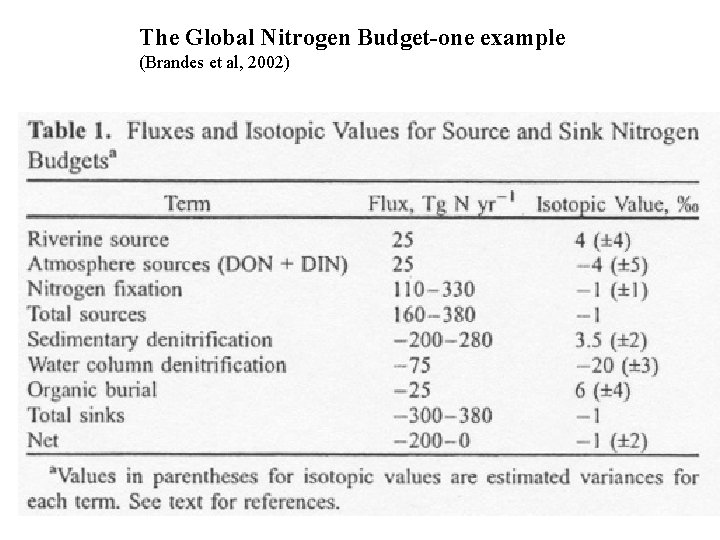 The Global Nitrogen Budget-one example (Brandes et al, 2002) 