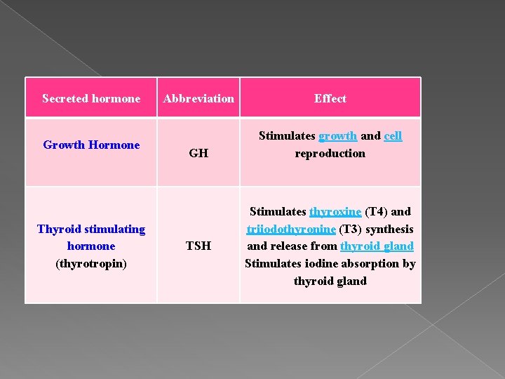 Secreted hormone Growth Hormone Thyroid stimulating hormone (thyrotropin) Abbreviation Effect GH Stimulates growth and