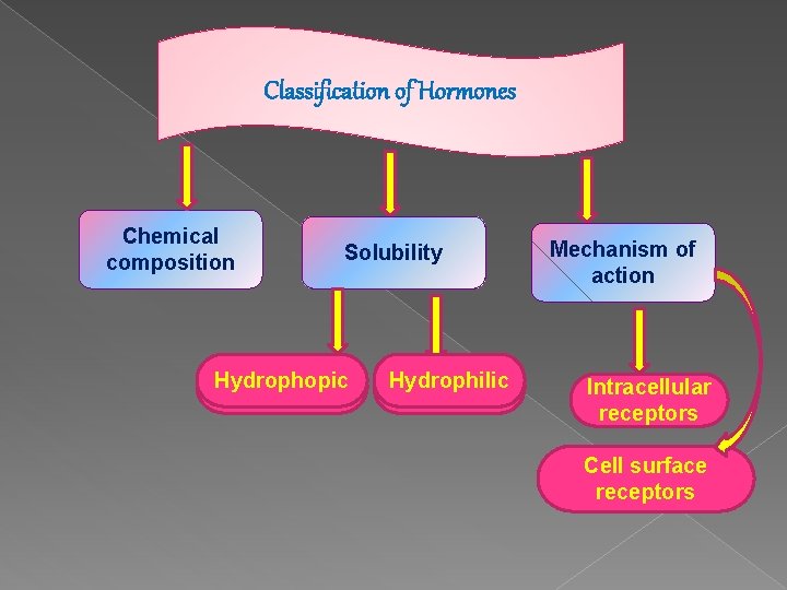 Classification of Hormones Chemical composition Solubility Hydrophopic Hydrophilic Mechanism of action Intracellular receptors Cell