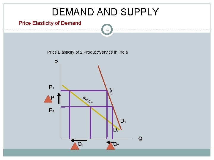 DEMAND SUPPLY Price Elasticity of Demand 4 Price Elasticity of 2 Product/Service In India