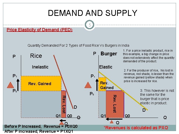 DEMAND SUPPLY 5 Price Elasticity of Demand (PED) Quantity Demanded For 2 Types of