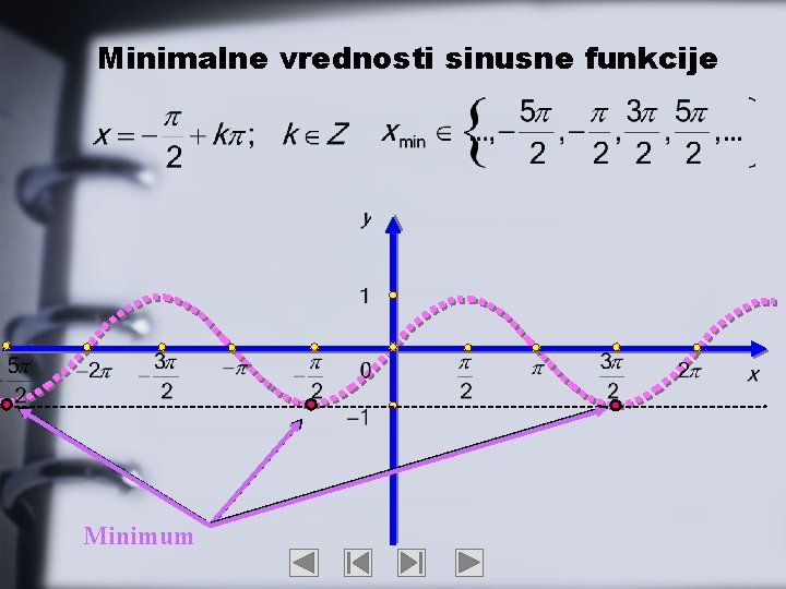 Minimalne vrednosti sinusne funkcije Minimum 