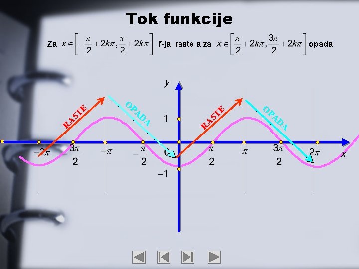 Tok funkcije O PA DA R A ST E f-ja raste a za R