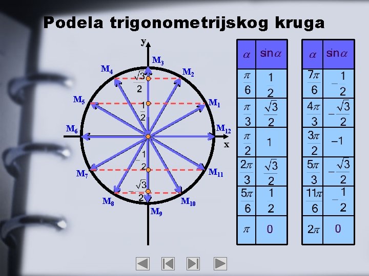 Podela trigonometrijskog kruga y M 4 M 3 M 2 M 5 M 12