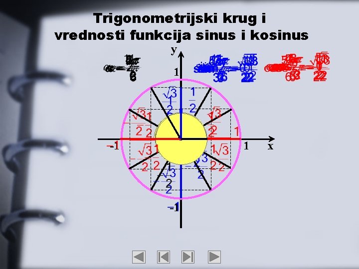 Trigonometrijski krug i vrednosti funkcija sinus i kosinus y 1 -1 x 