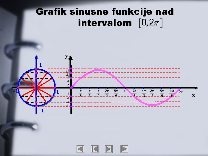 Grafik sinusne funkcije nad intervalom y 1 -1 x 