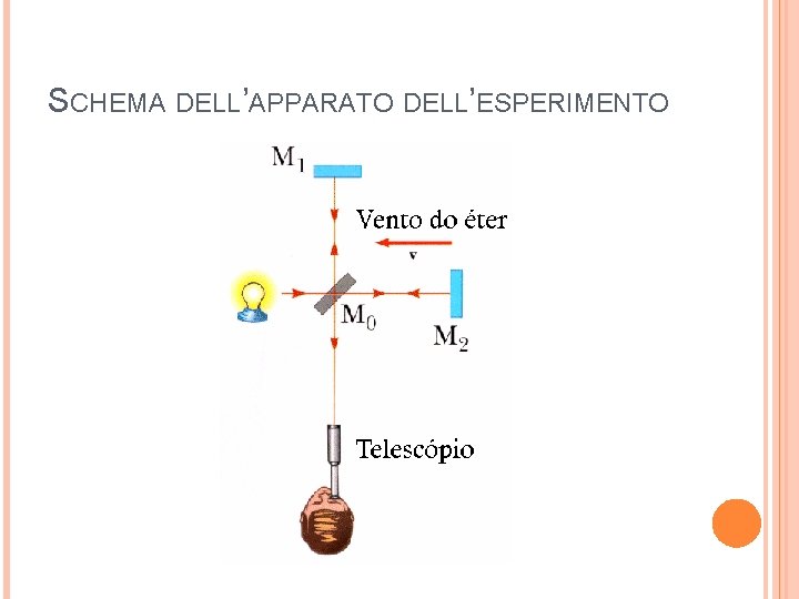 SCHEMA DELL’APPARATO DELL’ESPERIMENTO SCHEMA DELL’APPARATO DELL’ESPERIMENTO