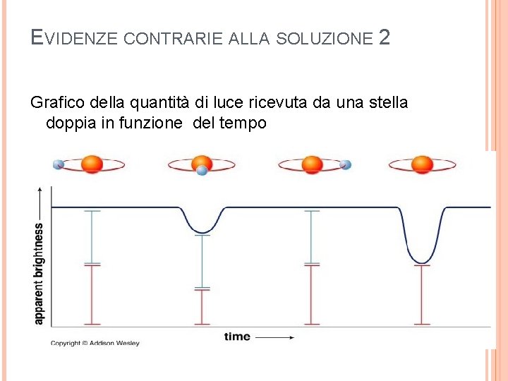 EVIDENZE CONTRARIE ALLA SOLUZIONE 2 Grafico della quantità di luce ricevuta da una stella EVIDENZE CONTRARIE ALLA SOLUZIONE 2 Grafico della quantità di luce ricevuta da una stella