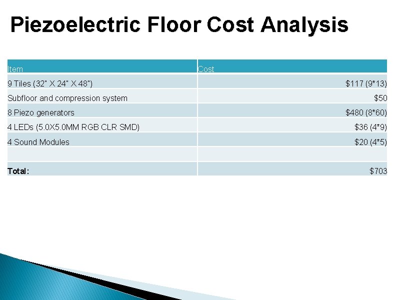 Piezoelectric Floor Cost Analysis Item 9 Tiles (32” X 24” X 48”) Subfloor and