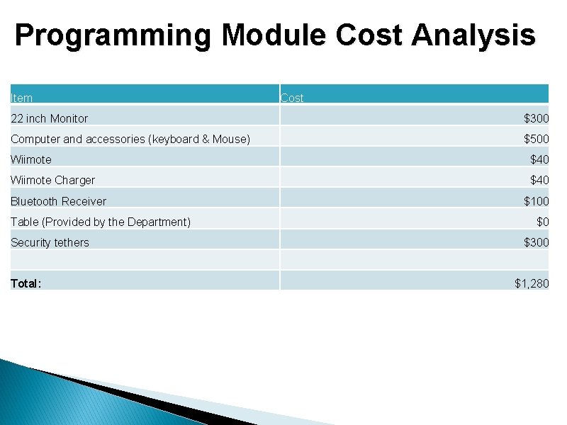 Programming Module Cost Analysis Item Cost 22 inch Monitor $300 Computer and accessories (keyboard
