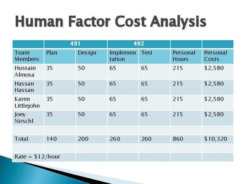 Human Factor Cost Analysis 491 492 Team Plan Members: Design Implemen Test tation Personal
