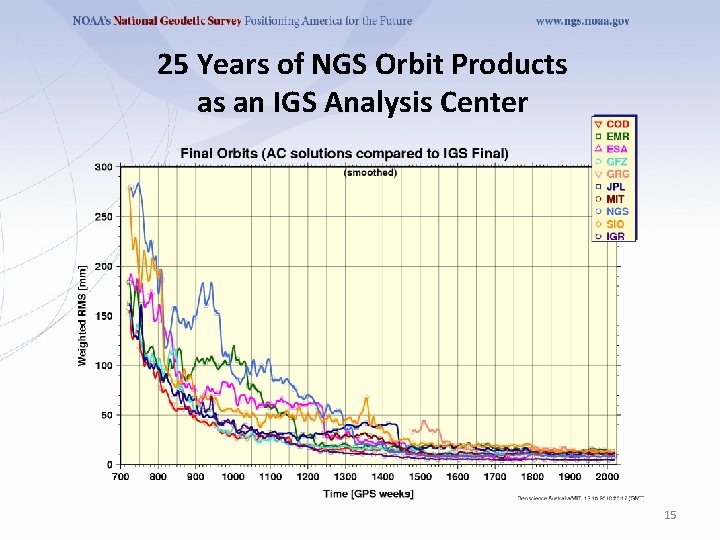 25 Years of NGS Orbit Products as an IGS Analysis Center 15 
