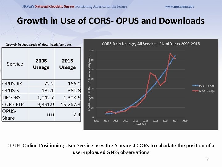 Growth in Use of CORS- OPUS and Downloads CORS Data Useage, All Services. Fiscal