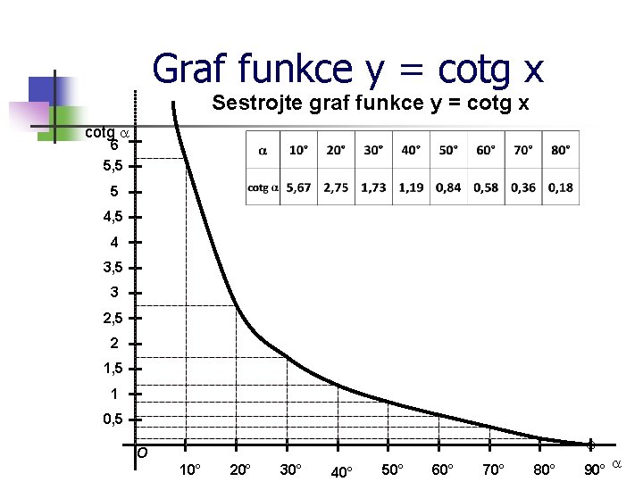 Graf funkce y = cotg x Sestrojte graf funkce y = cotg x cotg
