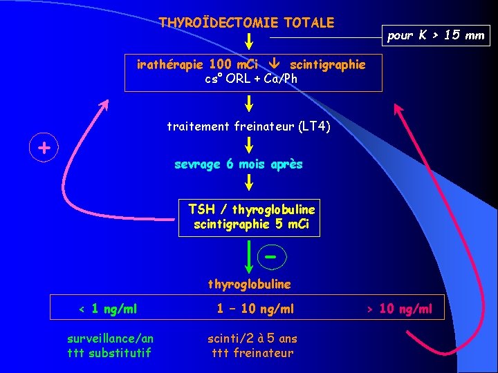 THYROÏDECTOMIE TOTALE pour K > 15 mm irathérapie 100 m. Ci scintigraphie cs° ORL