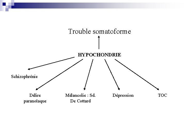 Trouble somatoforme HYPOCHONDRIE Schizophrénie Délire paranoïaque Mélancolie : Sd. De Cottard Dépression TOC 