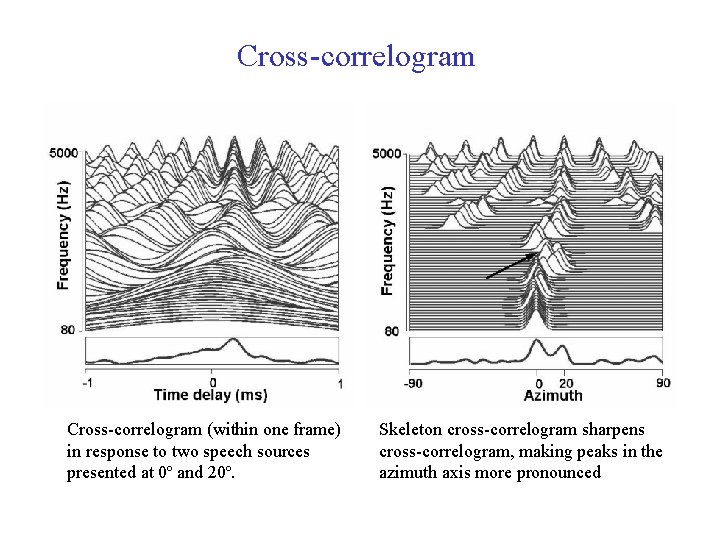 Cross-correlogram (within one frame) in response to two speech sources presented at 0º and