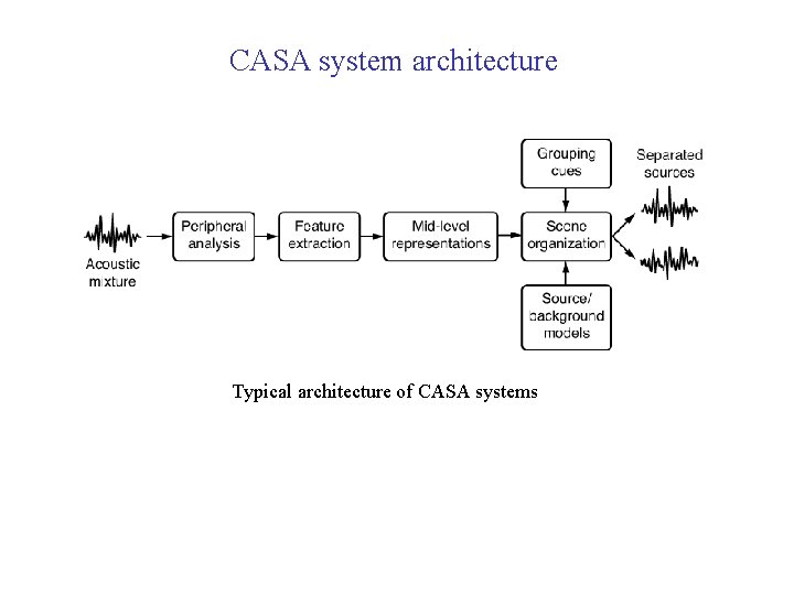 CASA system architecture Typical architecture of CASA systems 