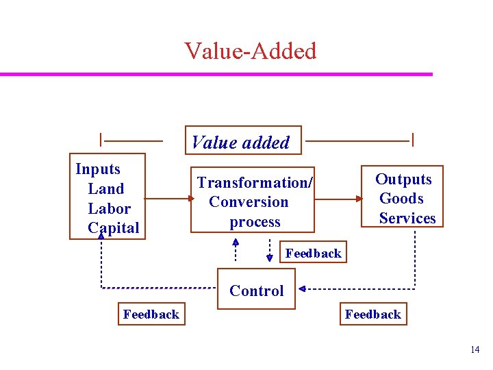 Value-Added Value added Inputs Land Labor Capital Transformation/ Conversion process Outputs Goods Services Feedback