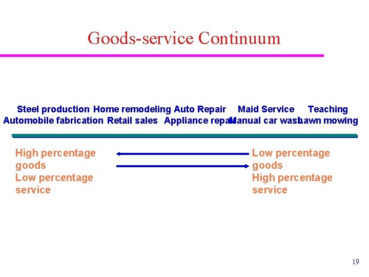 Goods-service Continuum Steel production Home remodeling Auto Repair Maid Service Teaching Automobile fabrication Retail