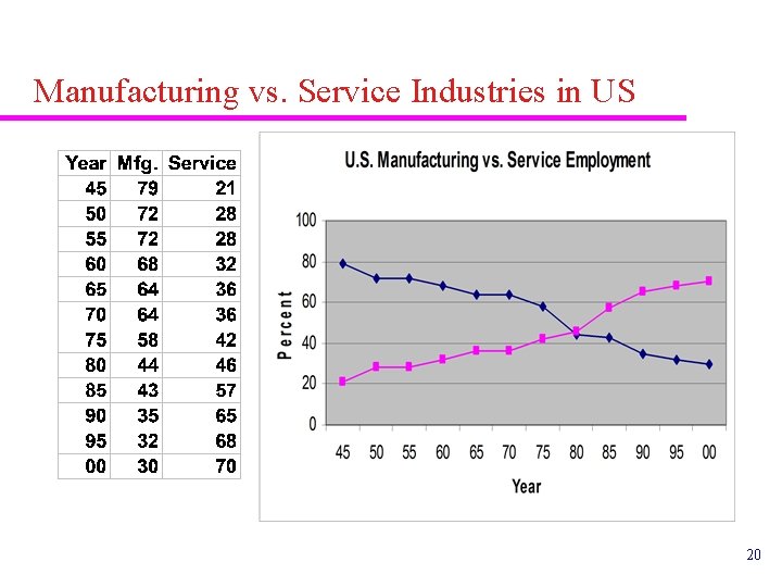 Manufacturing vs. Service Industries in US 20 