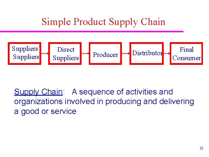 Simple Product Supply Chain Suppliers’ Suppliers Direct Suppliers Producer Distributor Final Consumer Supply Chain: