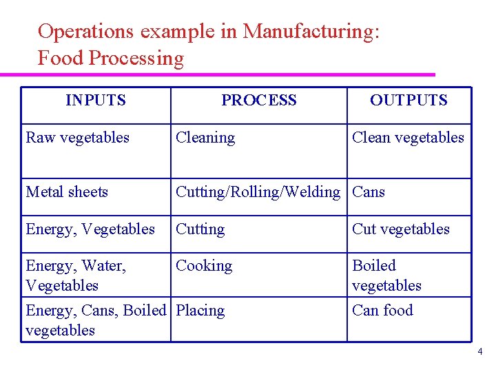 Operations example in Manufacturing: Food Processing INPUTS PROCESS OUTPUTS Raw vegetables Cleaning Metal sheets