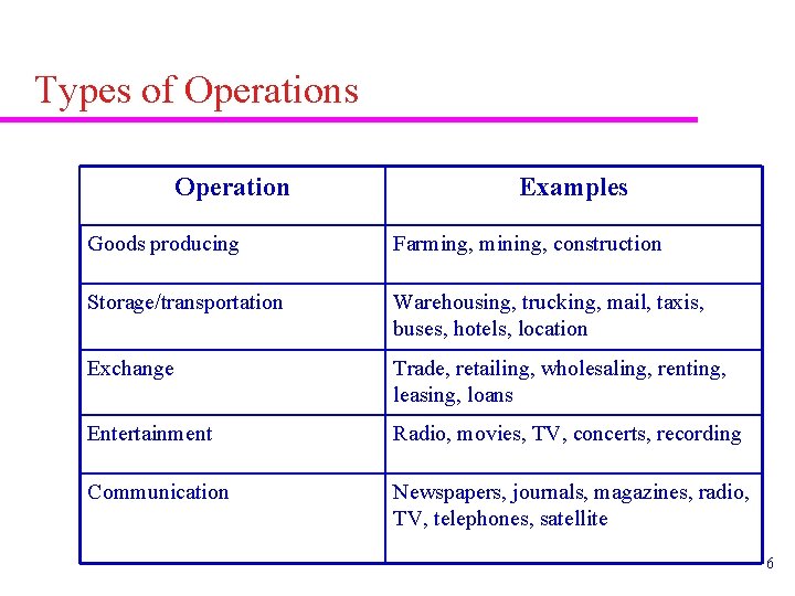 Types of Operations Operation Examples Goods producing Farming, mining, construction Storage/transportation Warehousing, trucking, mail,