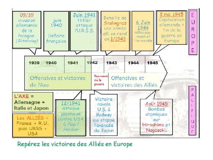 Repérez les victoires des Alliés en Europe 