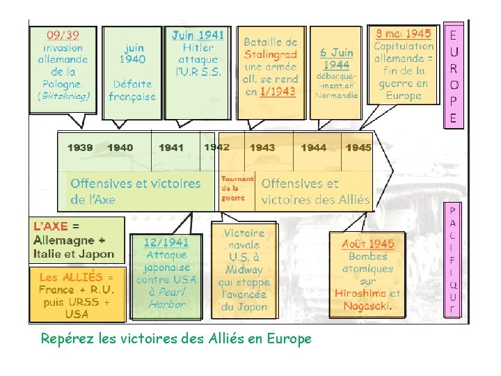 Repérez les victoires des Alliés en Europe 
