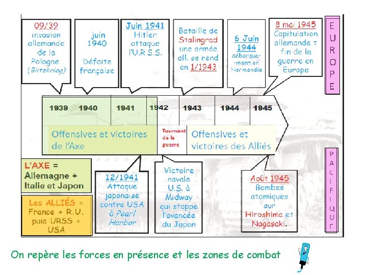 On repère les forces en présence et les zones de combat 