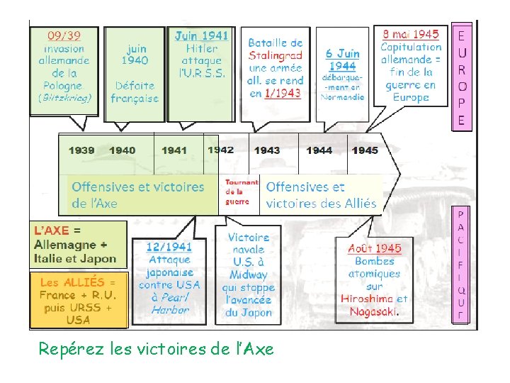 Repérez les victoires de l’Axe 