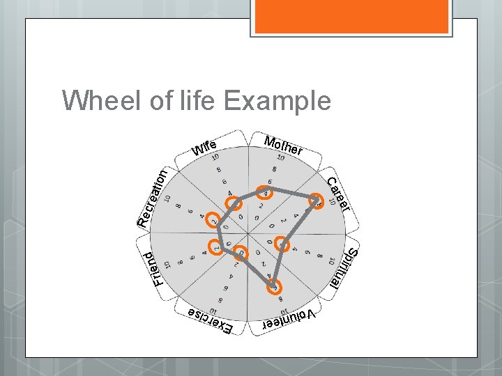 Wheel of life Example Moth e Wif er Rec rea re Ca tion er