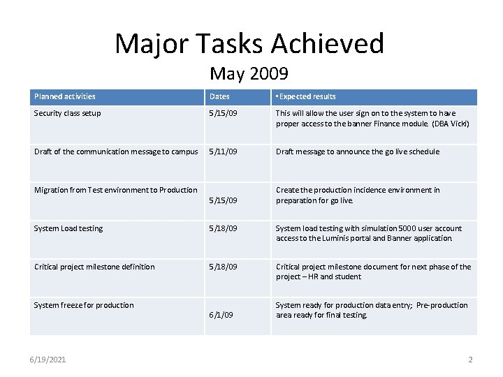 Major Tasks Achieved May 2009 Planned activities Dates • Expected results Security class setup
