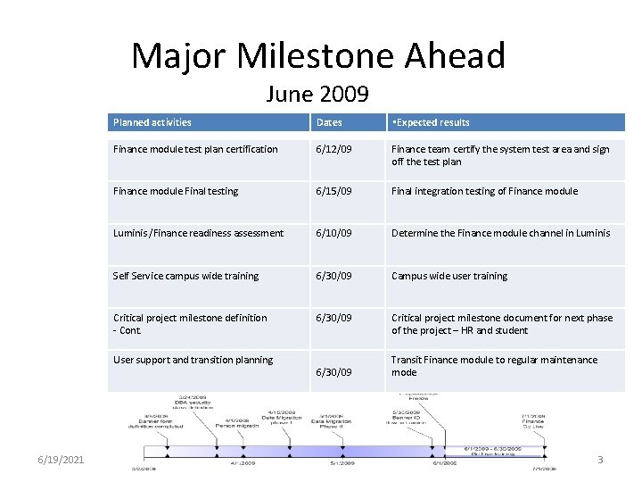 Major Milestone Ahead June 2009 Planned activities Dates • Expected results Finance module test