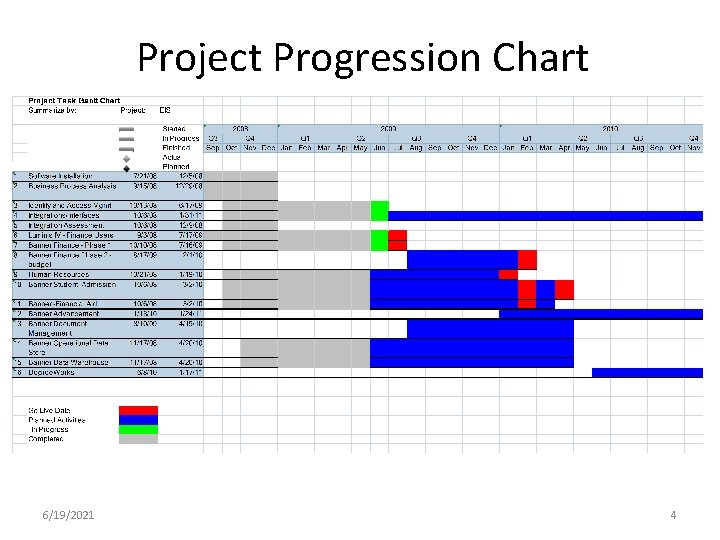 Project Progression Chart 6/19/2021 4 