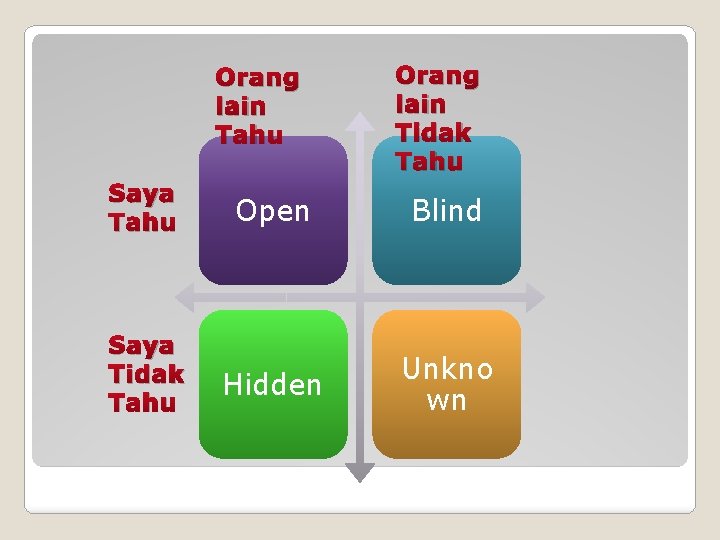 Orang lain Tahu Saya Tidak Tahu Orang lain Tidak Tahu Open Blind Hidden Unkno