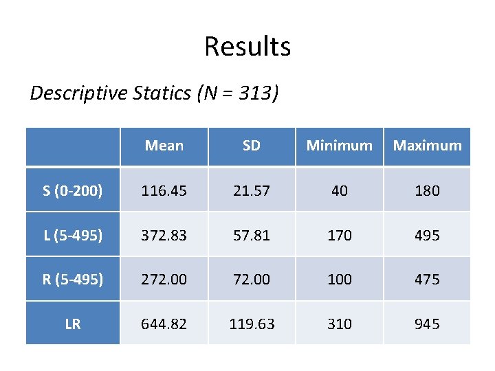 Results Descriptive Statics (N = 313) Mean SD Minimum Maximum S (0 -200) 116.