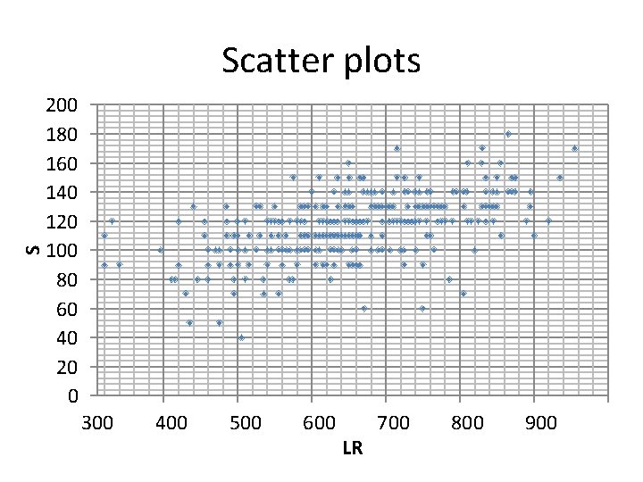 S Scatter plots 200 180 160 140 120 100 80 60 40 20 0