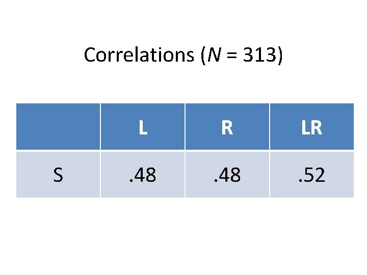 Correlations (N = 313) S L R LR . 48 . 52 