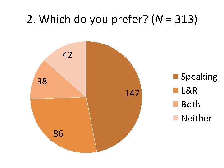 2. Which do you prefer? (N = 313) 42 38 147 86 Speaking L&R