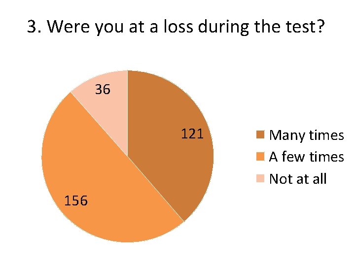 3. Were you at a loss during the test? 36 121 156 Many times