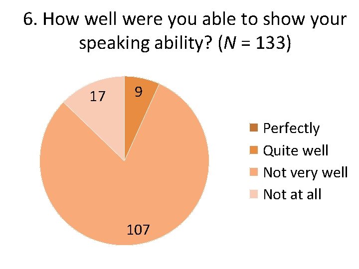 6. How well were you able to show your speaking ability? (N = 133)